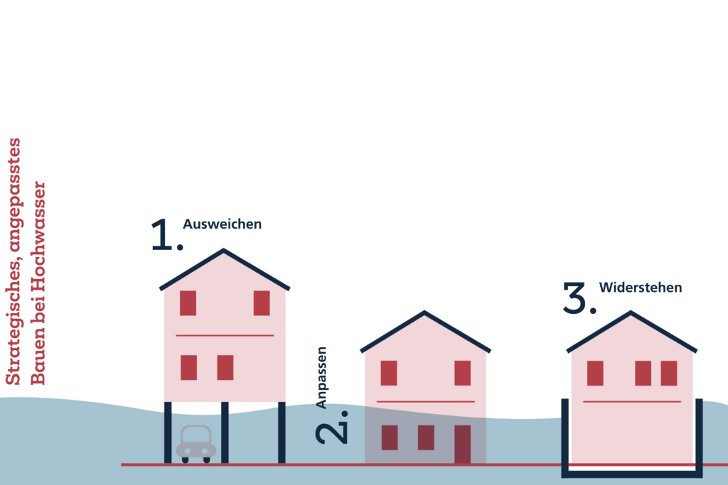 Grafik mit drei Häusern, die die Möglichkeiten aufzeigen, wie startegisch angepasst bei Hochwasser gebaut werden kann.